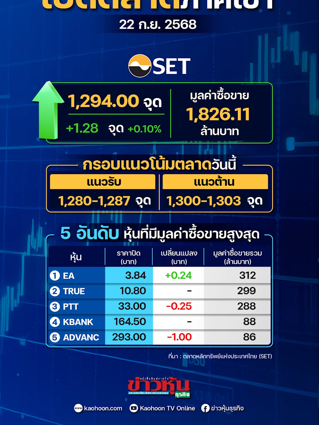 เปิดตลาดเช้าวันจันทร์ที่  22 ก.ย.  2568  SET INDEX  ในช่วง เวลา 10:00 น. อยู่ที่ 1,294.00 จุด บวก 1.28 จุด #หุ้นเด่น #หุ้นไทย #ข่าวหุ้น #ข่าวหุ้นธุรกิจ #ข่าวtiktok #kaohoononline #kaohoon