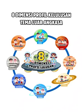 8 Dimensi Profil Lulusan tema Luar Angkasa ✨🌎🌕 #hiasandinding #hiasankelas #8dimensiprofillulusan #deeplearning #sekolahdasar 