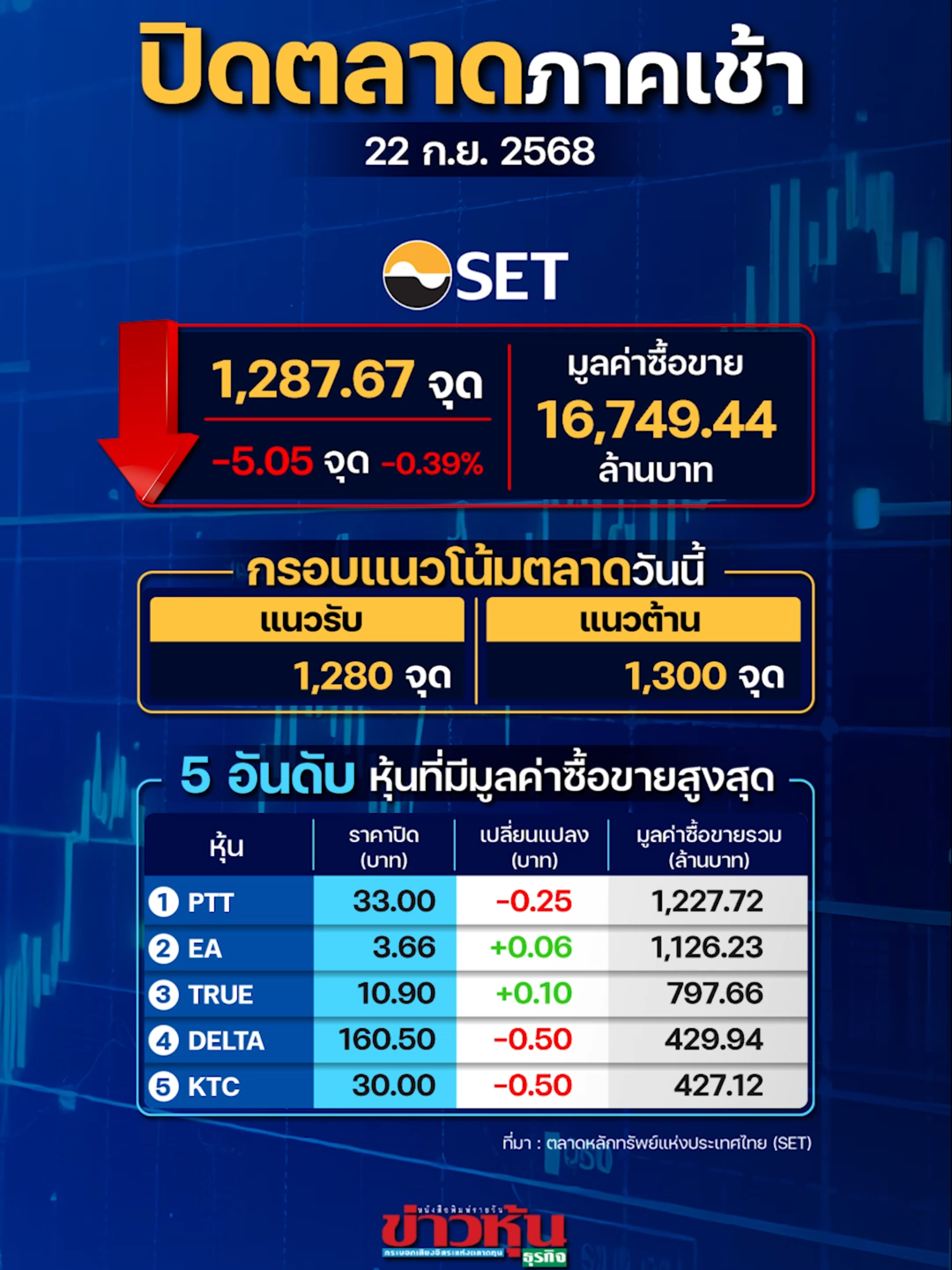 SET ปิดเช้าลบ 5.05 จุด บ่ายคาดดัชนีแกว่งซึมตัว รอแถลงนโยบายรัฐบาลใหม่ #หุ้นเด่น #หุ้นไทย #ข่าวหุ้น #ข่าวหุ้นธุรกิจ #ข่าวtiktok #kaohoononline #kaohoon