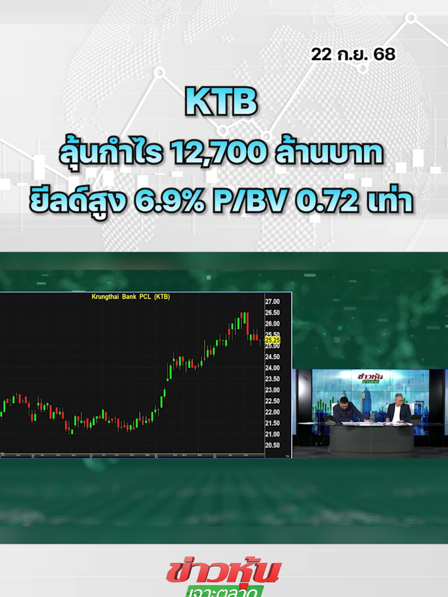 KTB ลุ้นกำไร 12,700 ล้านบาท ยีลด์สูง 6.9% P/BV 0.72 เท่า #หุ้นเด่น #ข่าวหุ้นเจาะตลาด #ข่าวหุ้น #ข่าวหุ้นธุรกิจออนไลน์ #ข่าวtiktok #kaohoon #kaohoononline #หุ้นไทย #SET #KTB