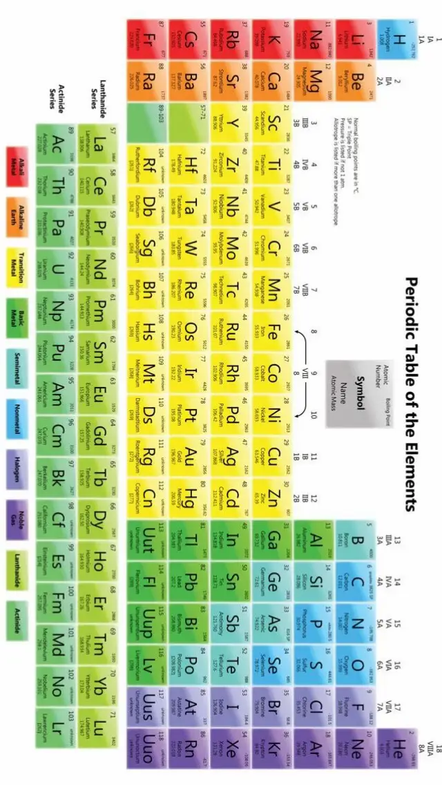 Modern periodic table 