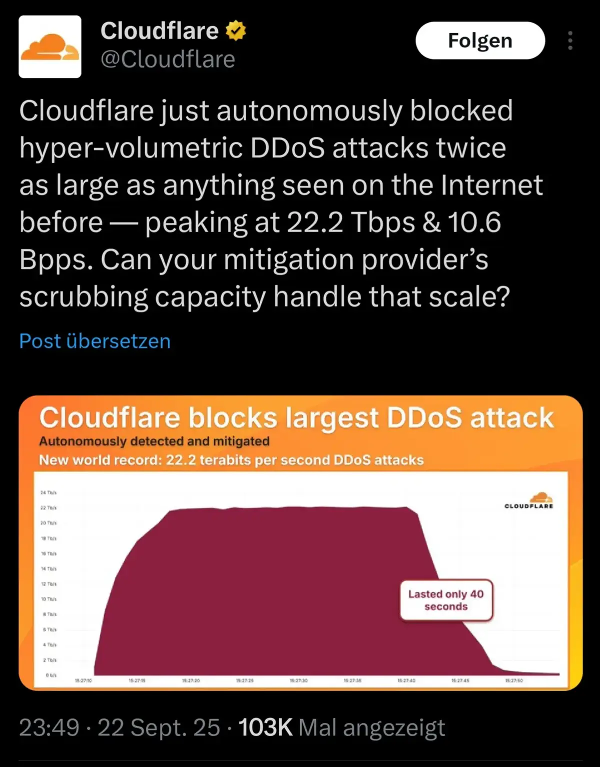 Cloudflare mitigates record-breaking DDoS attack Cloudflare announced that it successfully mitigated a massive DDoS attack reaching a peak of 22.2 Tbps and up to 10.6 billion packets per second. The hyper-volumetric UDP flood lasted around 40 seconds before being automatically neutralized by Cloudflare’s defenses. No major service disruption was reported. According to Cloudflare, such large-scale attacks are becoming more frequent and sophisticated, highlighting the need for robust DDoS protection. This incident sets a new benchmark for attack size and showcases the resilience of modern mitigation infrastructure #cloudflare #cybersecurity #ddos 