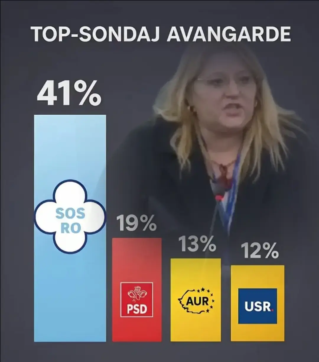 ACESTA ESTE ADEVĂRATUL MOTIV PENTRU CARE  DIANA IOVANOVICI-ȘOȘOACĂ ESTE HĂRȚUITĂ ŞI VOR SĂ-I IA IMUNITATEA CA S-O POATĂ ARESTA !  TREZIȚI-VĂ OAMENI BUNI , STAȚI ALĂTURI DE CINE LUPTĂ CU ADEVĂRAT PENTRU VOI ... UNICUL OM POLITIC CARE A SACRIFICAT ABSOLUT TOTUL INCLUSIV PROPRI COPII PENTRU BINELE NEAMULUI ROMÂNESC ... ESTE EA : DIANA IOVANOVICI-ŞOŞOACĂ!  BREAKING NEWS - Val de susținere pentru SOS.RO după interzicerea Dianei Șoșoacă Un nou sondaj realizat de Avangarde arată o schimbare spectaculoasă pe scena politică românească: SOS.RO se află pe primul loc, cu 41% din intenţiile de vot, depăşind detașat PSD (19%), AUR (13%) si USR (12%) Potrivit analiştilor, interzicerea Dianei lovanovici-Șoșoacă a declanşat un val de solidaritate din partea electoratului Mulţi dintre simpatizanți au interpretat măsura ca pe o nedreptate și au decis să îşi exprime susținerea deplină pentru SOS.RO  şi @Diana Iovanovici-Șoșoacă  Acest rezultat demonstrează că românii răspund prin unitate atunci când liderii lor sunt marginalizaţi. Mesajul SOS.RO a prins rădăcini adânci și a devenit vocea celor care simt că nu sunt reprezentați de partidele tradiţionale