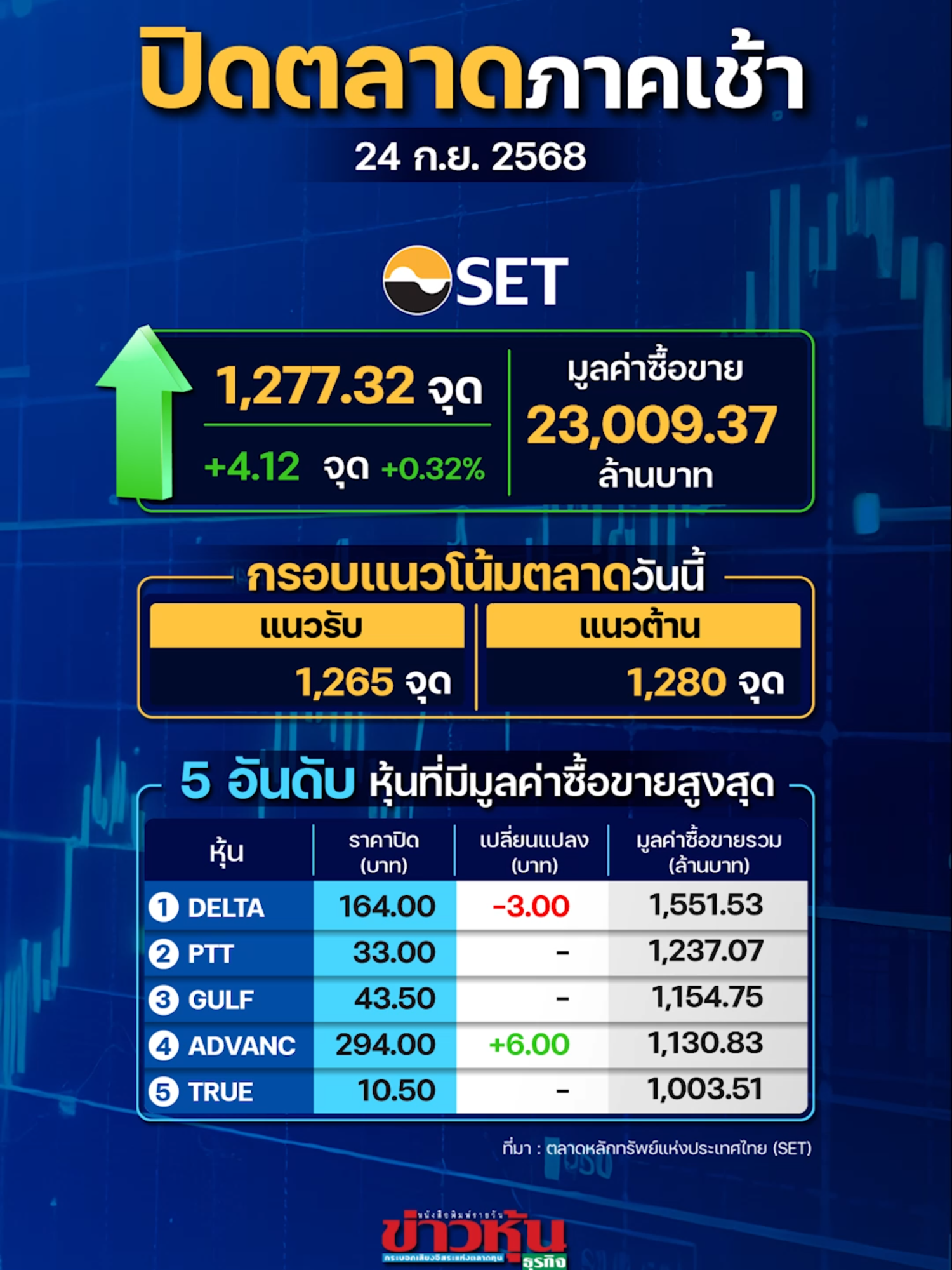 SET ปิดเช้าบวก 4.12 จุด บ่ายคาดตลาดยังแกว่งทรงตัวบวกลบสลับกัน #หุ้นเด่น #หุ้นไทย #ข่าวหุ้น #ข่าวหุ้นธุรกิจ #ข่าวtiktok #kaohoononline #kaohoon