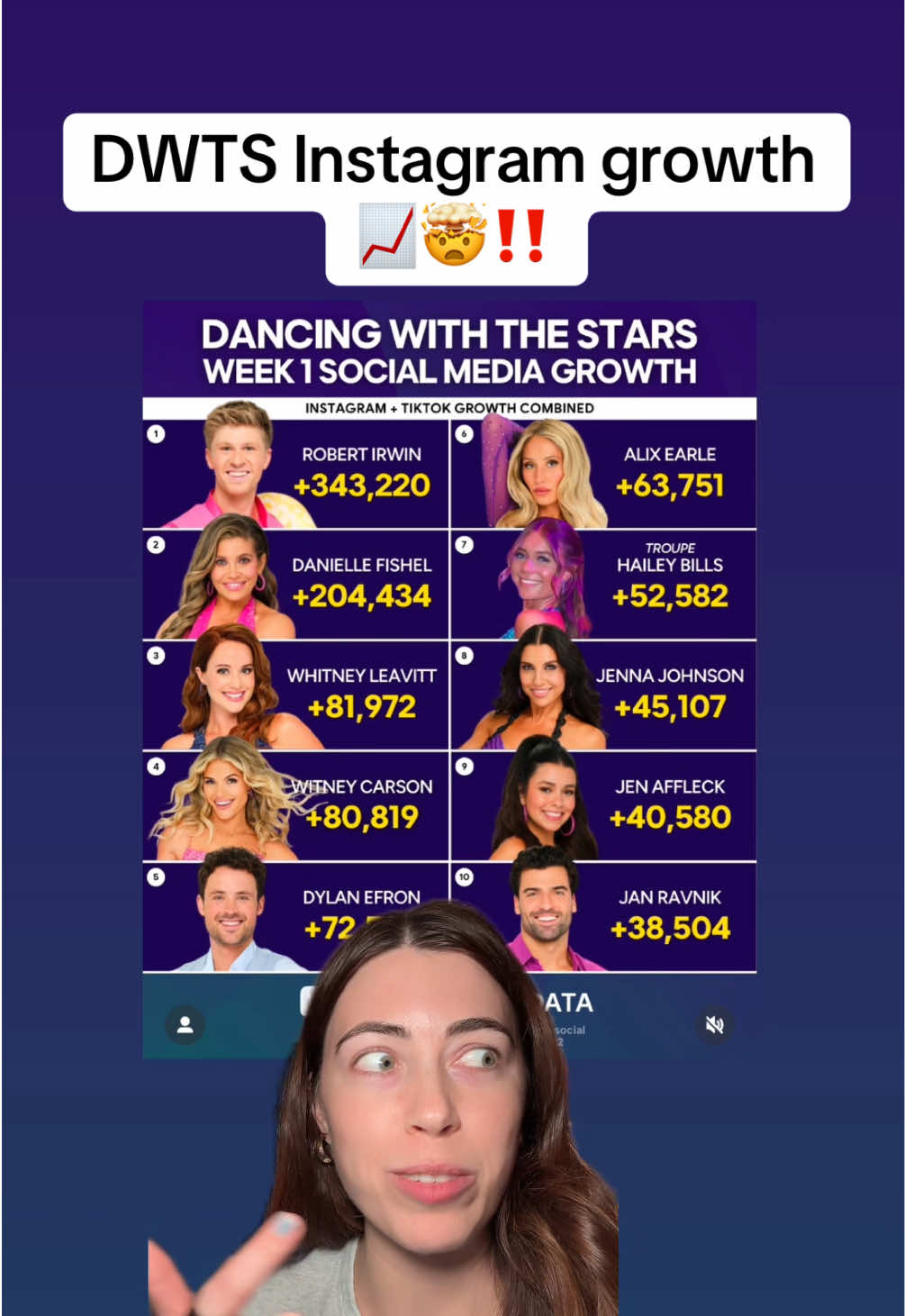 love these stats from @Pop Culture Data !! #dwts #dancingwiththestars #realitytv #bachelornation #momtok 