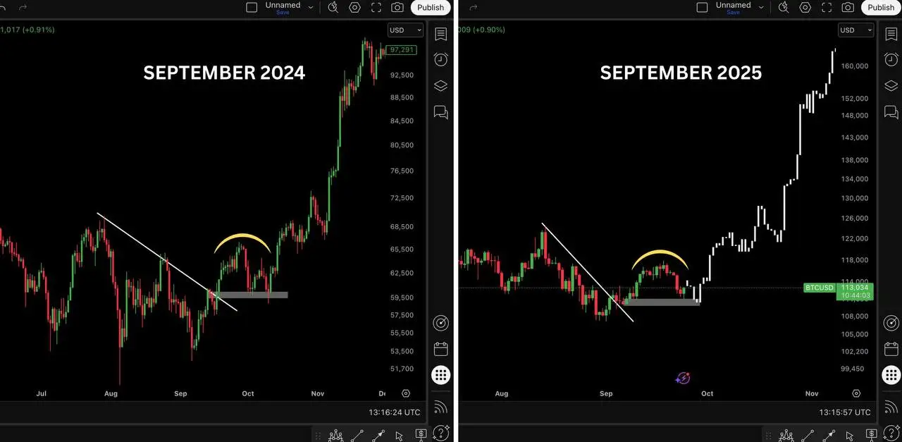 BITCOIN IS MIRRORING THE SEPTEMBER 2024 POST-FED RATE CUT -  SELL-OFF - QUICK SIDEWAYS - PUMP Q4 WILL BE MASSIVE 🚀