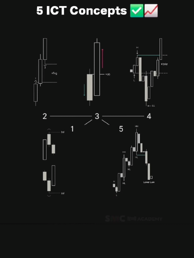 5 ICT Concepts for your Trading #trading #forextrading #forex #crypto #stockmarket 