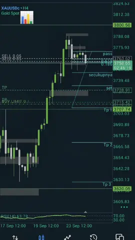ga sempet ambil buy ya sell aja📊 #xauusd #tradingforex #trader #forex #xcyzba 