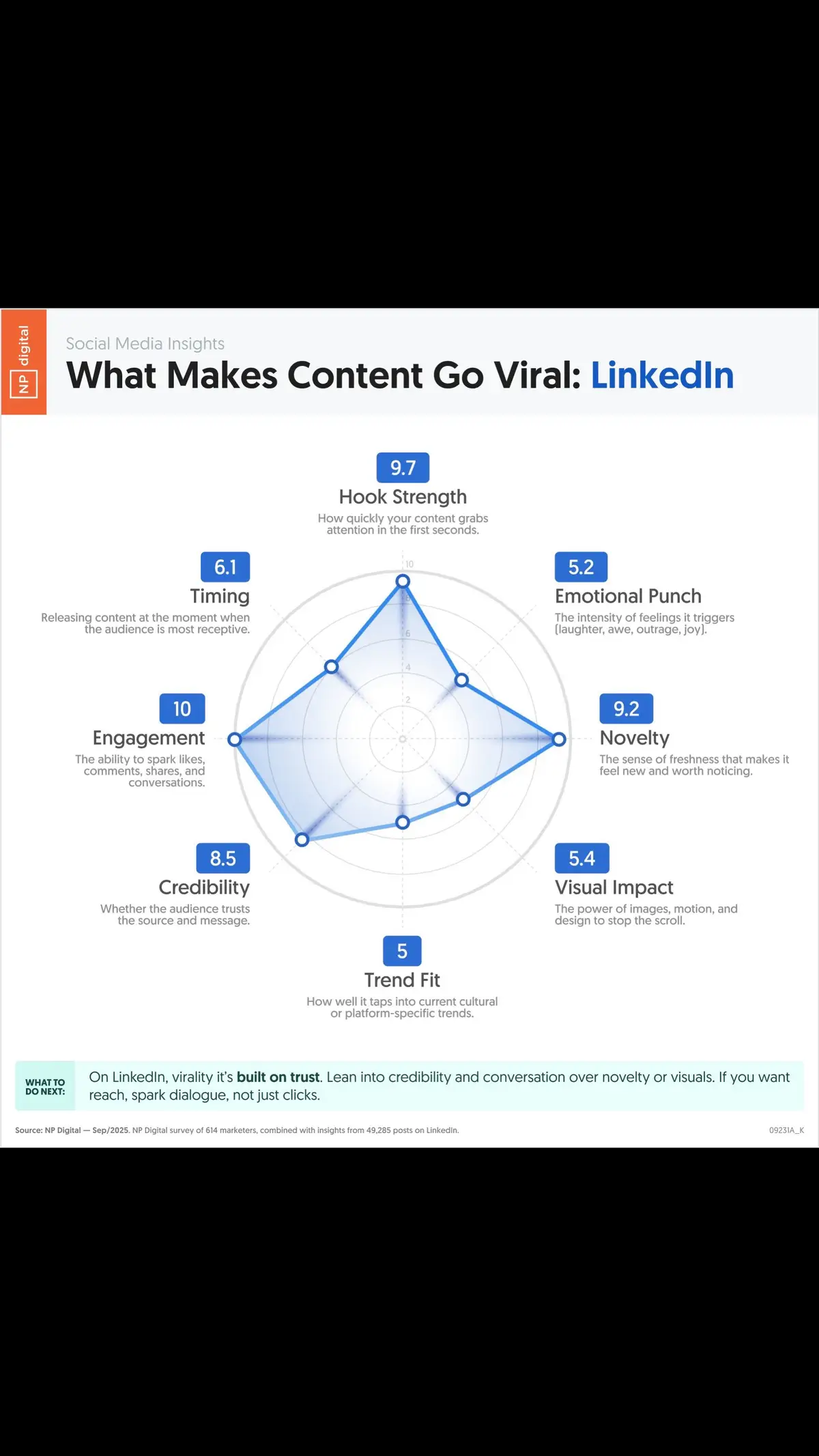What makes content go viral on LinkedIn? Well, here’s what 614 marketers think.