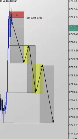 hari hari support resisten, analisa H1 - konfirmasi M15 - sikat M5😌 #forex #xauusd #fyp