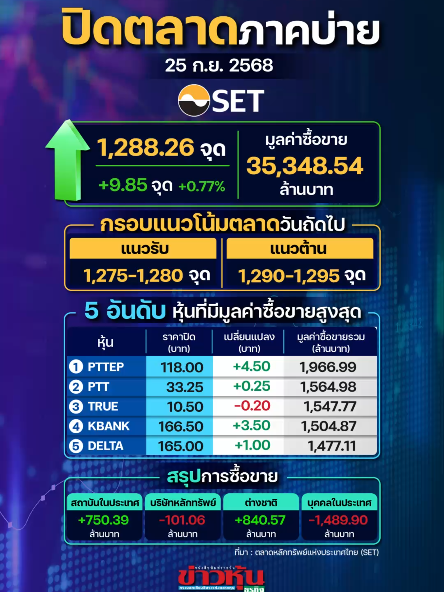 SET ปิดตลาดเพิ่มขึ้น 9.85 จุด พรุ่งนี้คาดดัชนีแกว่งไซด์เวย์ในกรอบ ติตดาม GDP สหรัฐคืนนี้ #หุ้นเด่น #หุ้นไทย #ข่าวหุ้น #ข่าวหุ้นธุรกิจ #ข่าวtiktok #kaohoon #kaohoononline