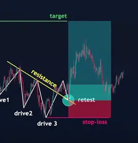 🚨 90% trader bỏ lỡ cú đảo chiều này! 🚨 📉 Sau 3 nhịp giảm (Drive 1 – 2 – 3) → lực bán yếu dần 📈 Giá phá trendline kháng cự, retest → BẬT TĂNG siêu mạnh! 👉 BUY tại retest, SL dưới Drive 3, TP vùng kháng cự trên. Chỉ cần nắm mô hình này là đủ săn kèo ngon 💯 #ForexTrading #PriceAction #MôHình3Drive #FreeTrader #TradeSmart