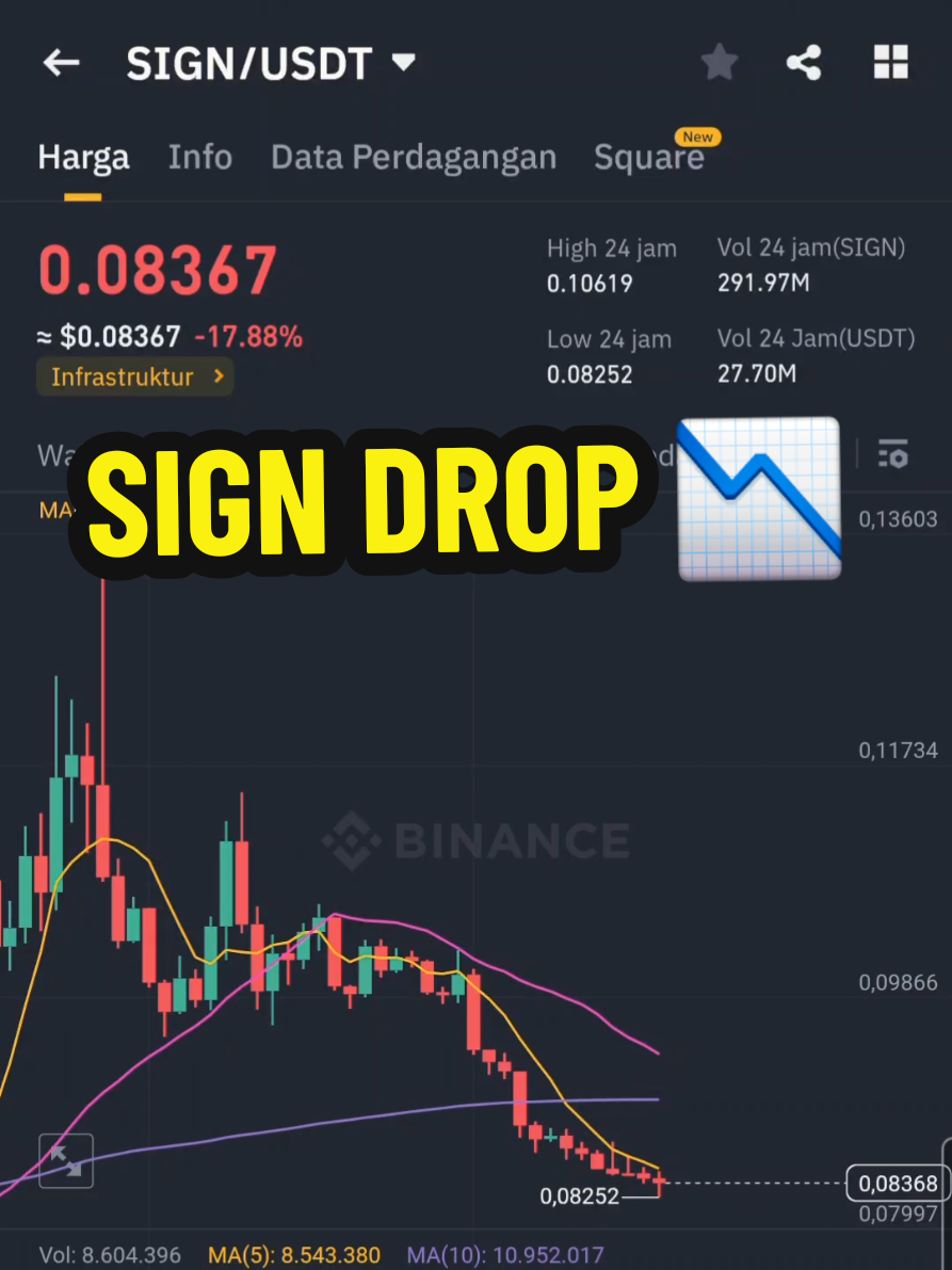 SIGN Drop berkisar 17% dalam 24 jam terakhir📉 #sign #infrastructure #altcoin #cryptocurrency #crypto 