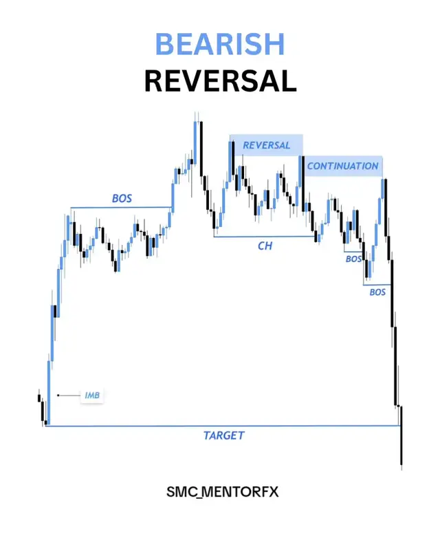 🔹️CHOCH - Bullish trend flips to bearish. 🔹️BOS - Confirmation! Bears in control. 🔹️Target - Previous lows. #liquiditygrab #bearishsetup #priceaction #smartmoneyconcepts #breakofstructure