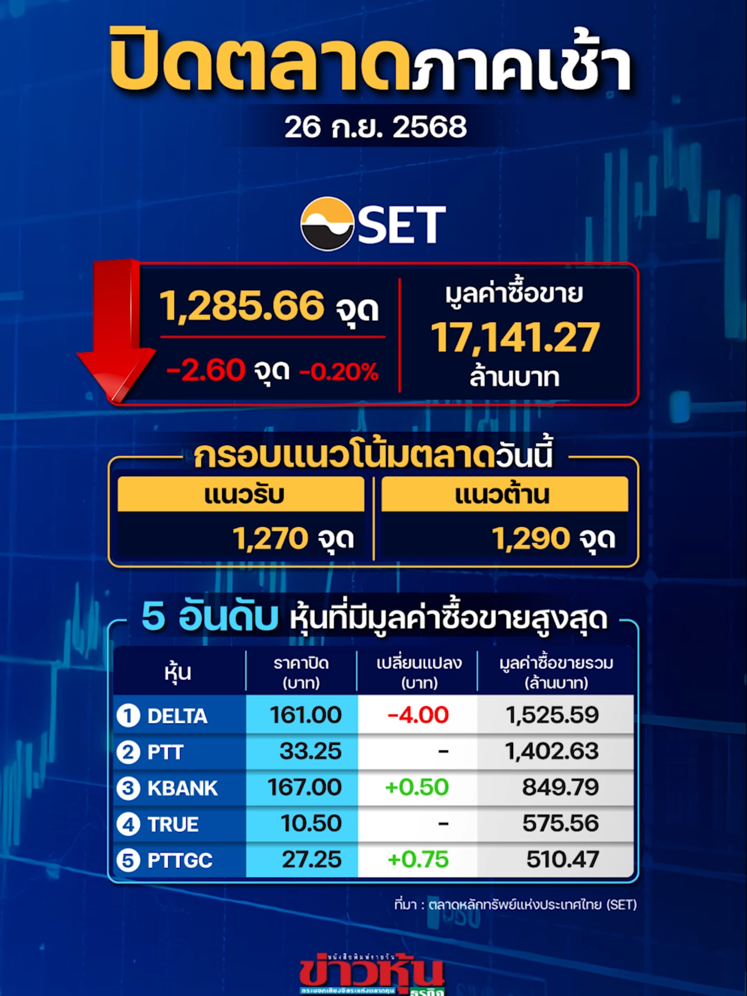SET ปิดเช้าลดลง 2.60 จุด บ่ายคาดตลาดแกว่งตัวไซด์เวย์ #หุ้นเด่น #หุ้นไทย #ข่าวหุ้น #ข่าวหุ้นธุรกิจ #ข่าวtiktok #kaohoononline #kaohoon