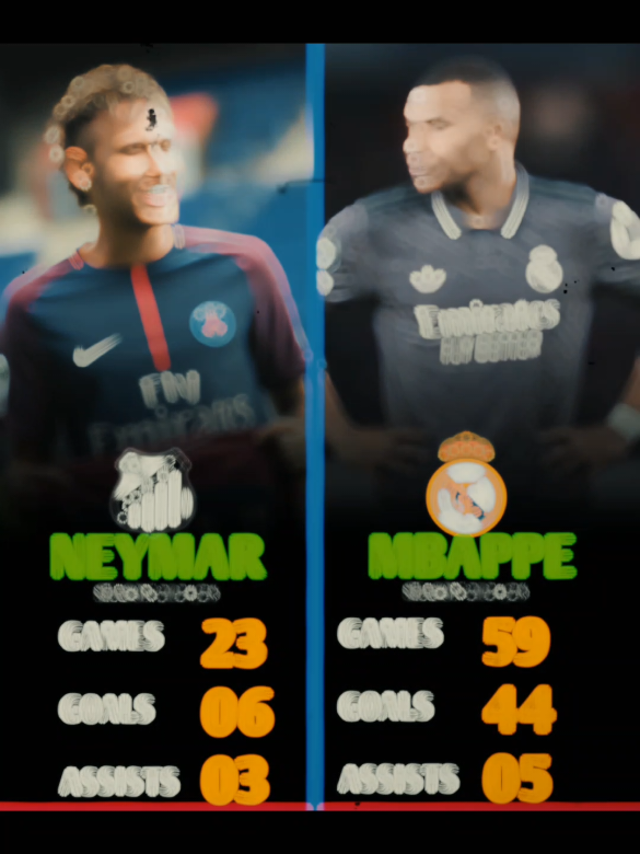 Neymar Jr 🆚 Kylian Mbappe stats in the 2024/25 season Neymar Junior  Games 23 Goals 06 Assists 03 Kylian Mbappe  Games 59 Goals 44 Assists 05 #neymar #mbappe #football #SantosFC #RealMadridCF 