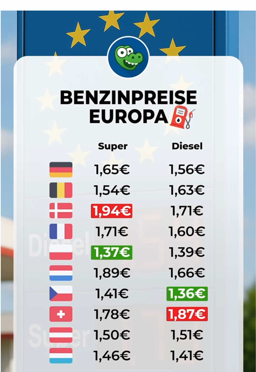 Benzinpreise im großen Europa-Vergleich!  #mydealz #tanken #sparen