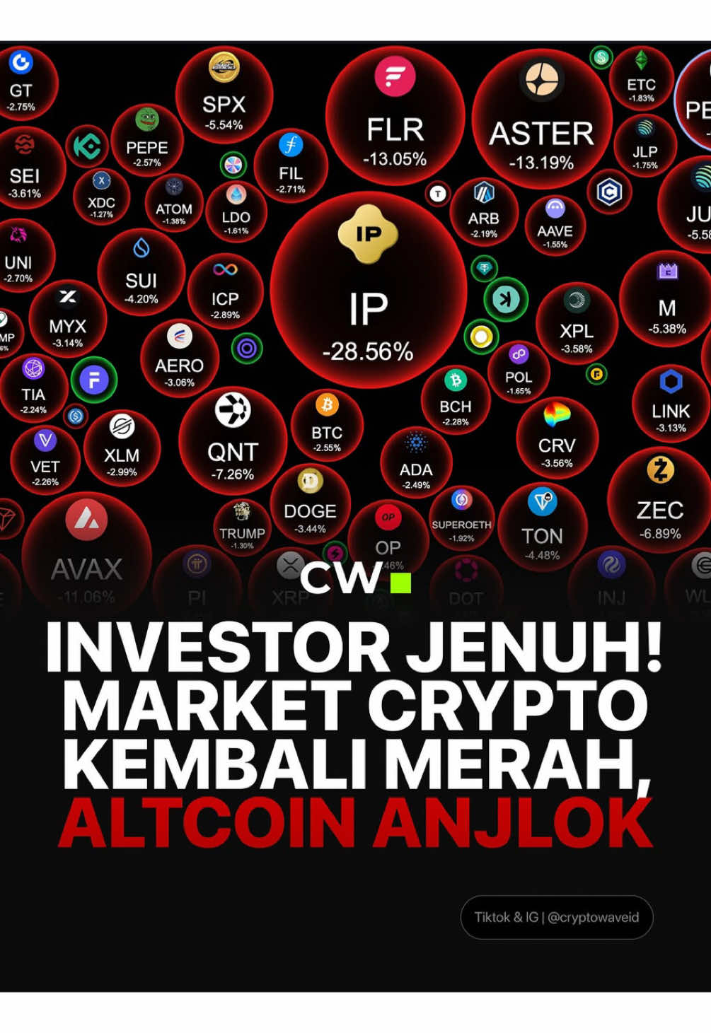 Market crypto lagi merah parah hari ini 🔴 Bitcoin, Ethereum, dan altcoin ikut turun. Likuidasi besar-besaran bikin harga makin anjlok 😱 Ingat, jangan panik — atur strategi & jaga risk management!                      Sumber : CryptoWave #gabrielrey #cryptowave #fyp #crypto #cryptocurrency 
