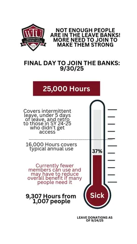 ⏰ Time is running out! ⏰ Not enough people are in the WTU Sick & Parental Leave Banks—and we need YOU to join before the September 30th deadline.                                 ✅ The Sick Bank currently has 9,307 hours from 1,007 people—but that’s only 37% of what we need. ✅ The Parental Leave Bank has 4,052 hours from 448 people—just 23% of our goal. Without more members, we risk not being able to provide full benefits for those who need them most this school year. 💔 Let’s make sure every educator has the support they deserve. Donate your leave today and help us build stronger banks for ALL members. 💪🍎 Visit linktr.ee/WTU_Teacher for step by step instructions. 👉 Final Day to Join: 9/30/25 #WTU #LeaveBanks #UnionStrong #SupportEducators #StrongerTogether  