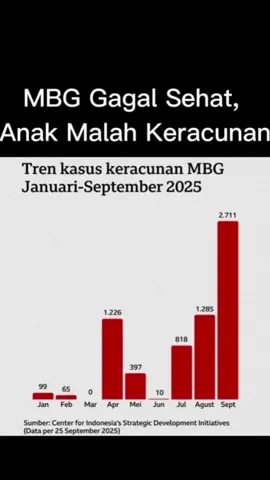 Masalah utama MBG bukan hanya soal anggaran, tapi juga soal pelaksanaan. Indonesia punya 23 juta siswa SD di hampir 150 ribu sekolah yang kecil-kecil dan tersebar. Sistem dapur terpusat membuat distribusi makanan jadi lebih sulit, rawan telat, bahkan bisa menurunkan kualitas. Per September 2025, dari 8.583 dapur utama, hanya 34 yang sudah punya sertifikat higienis. Akibatnya, sepanjang Januari–September sudah tercatat lebih dari 7 ribu kasus keracunan di berbagai daerah. 💡 Solusi yang ditawarkan ahli: Desentralisasi lewat kantin sekolah atau warung lokal radius 500 meter. Sertifikasi higienis wajib. Menu disusun nutrisionis, bahan minimal 30% dari petani lokal. Belanja lewat e-voucher yang bisa dipantau transparan. Tujuannya sederhana: anak tetap sehat, orang tua tenang, ekonomi lokal ikut bergerak.