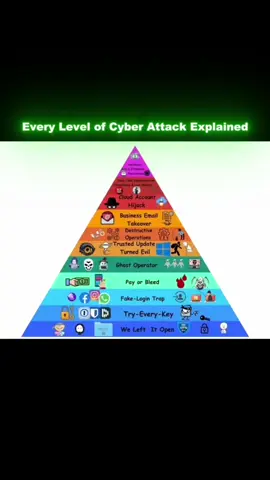 Every Dangerous Cyber Attacks Explained with Real World Examples #techtiktok #cyberattack #cybersecurityawareness 