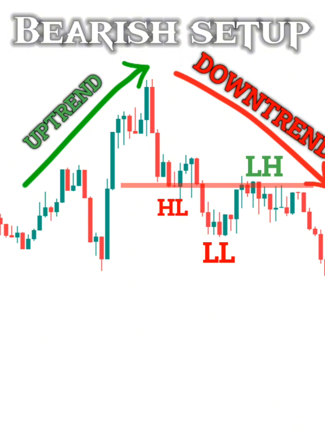 Smart Money Concept Made Simple | The Only Setup You Ever Need. #for #foryoupage #tiktok #forex #foryou @ᴋ ᴀ ʙ ᴇ ᴇ ʀ 🍁 @Waliullah Trader @aftabwahabTrader @😎 King of Trading ❤️ @😎 CRYPTO KING 🤑 @😎 CRYPTO KING 🤑 @Father Off SMC @🇹 🇷 🇦 🇩 🇪 🇷 🇼 🇦 🇱 🇮 