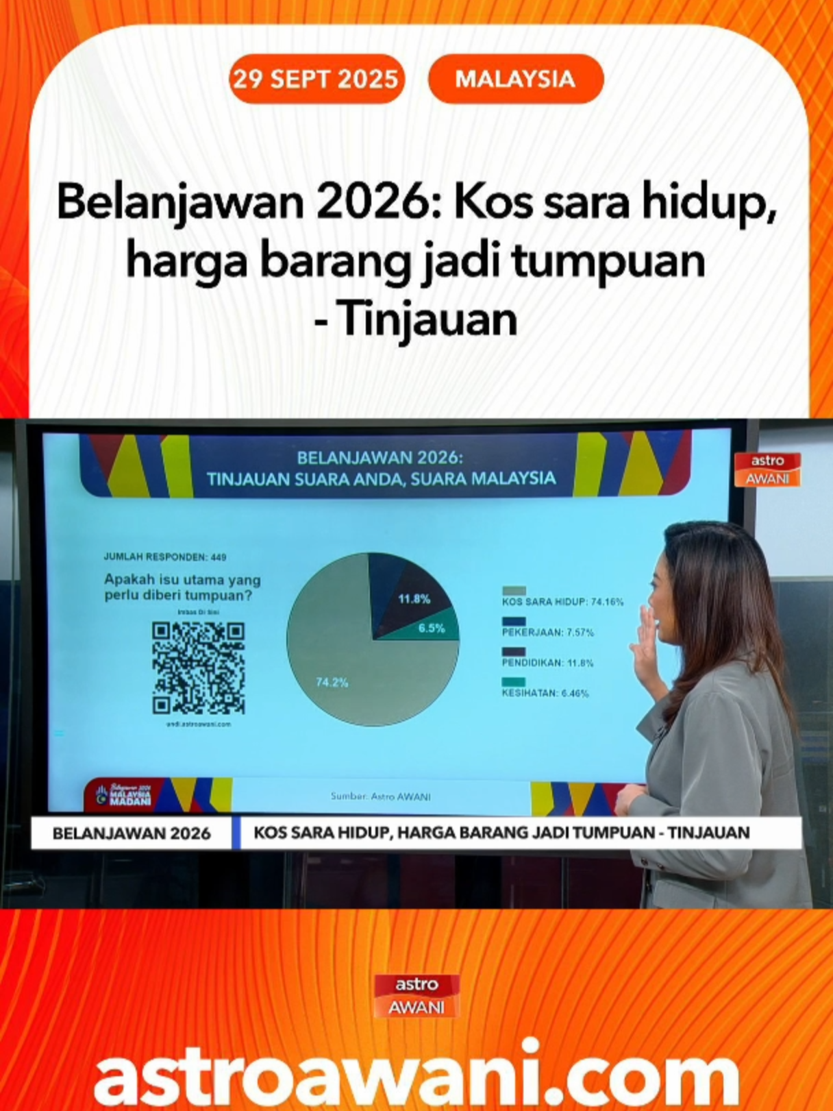 Isu kos sara hidup dan menurunkan harga barang menjadi fokus responden Astro AWANI yang menyertai undian secara dalam talian menerusi inisiatif #SuaraAndaSuaraMalaysia #NiagaAWANI #AWANInews