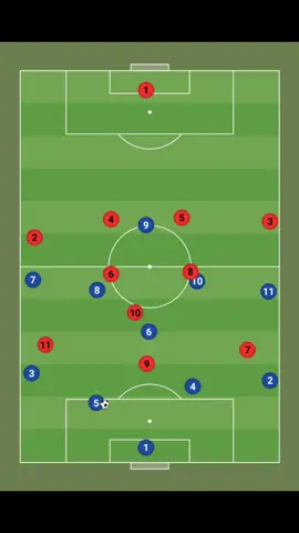 Comment déstabiliser un 433 avec un 4141 un circuit de passes intéressant #coaching #football #exercice #entrainement #pourtoi 