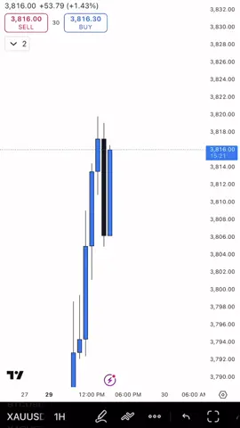 Trading is simple when u trust your set up and clear your emotions 😮‍💨🔥 #Gold #fyp #forex #henseifx 