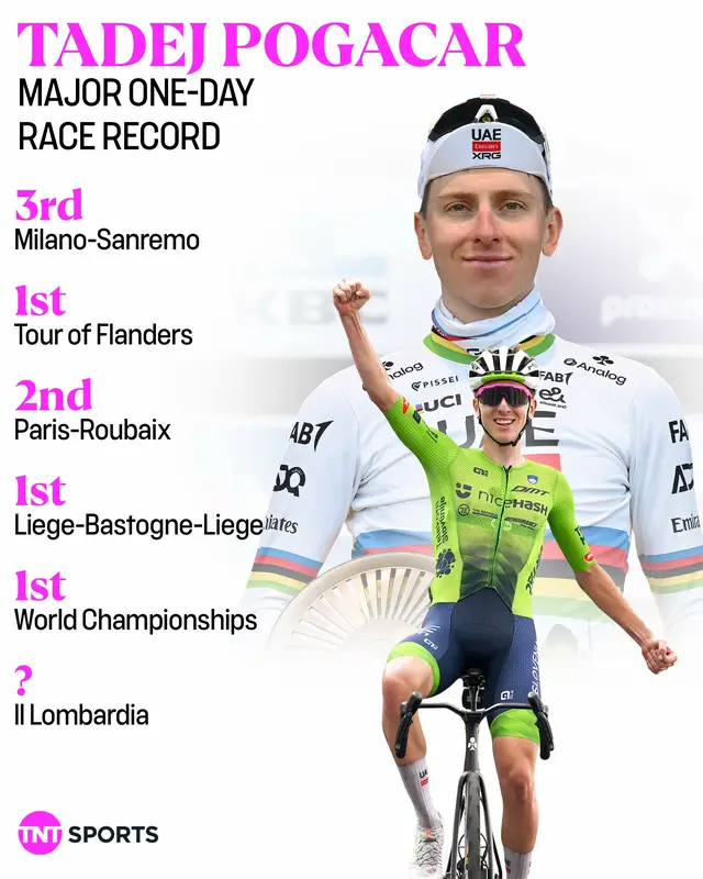 The world champion is already the first rider ever to podium the first five big one day races of the year. #cycling #roadcycling #worldchampionship 