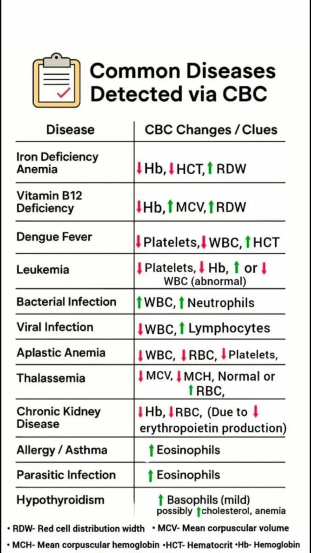 A Complete Blood Count (CBC) is one of the simplest tests — yet it gives powerful clues. Use this quick guide to interpret key patterns 👇 Quick interpretation steps 1. 🩸 Start with Hb / Hct / RBC — anemia vs polycythemia. 2. 🔬 Check indices (MCV, MCH, RDW) — microcytic vs macrocytic vs mixed. 3. 🧪 Look at WBC total + differential — neutrophils vs lymphocytes vs eosinophils. 4. 🧾 Platelets — thrombocytopenia vs thrombocytosis. 5. 🧠 Integrate clinically — symptoms + CBC = best next steps. Common patterns (fast reference) 🔻 Iron deficiency anemia — Hb ↓, Hct ↓, RDW ↑ (often low MCV). 🔻 Vitamin B12 deficiency — Hb ↓, MCV ↑, RDW ↑. 🦟 Dengue fever — Platelets ↓, WBC ↓, Hct ↑ (hemoconcentration). 🧬 Leukemia — Platelets ↓, Hb ↓, WBC abnormal (↑ or ↓; blasts on smear). 🦠 Bacterial infection — WBC ↑, neutrophils ↑ (left shift). 🦠 Viral infection — WBC ↓ (or normal), lymphocytes ↑ (reactive). 🧪 Aplastic anemia — WBC ↓, RBC ↓, Platelets ↓ (pancytopenia). 🧬 Thalassemia — MCV ↓, MCH ↓, RBC normal/↑ (microcytosis with normal/high RBC). 🩺 Chronic kidney disease — Hb ↓, RBC ↓ (↓ erythropoietin). 🌿 Allergy / Parasitic infection — Eosinophils ↑. 🧾 Hypothyroidism — Mild basophils ↑, possible secondary anemia or ↑ cholesterol. Pro tip Always pair CBC patterns with history, exam, smear review, and targeted tests (iron studies, B12, retic count, peripheral smear, bone marrow when indicated). #healthcare #cbc #indushospitalkarachi #health 