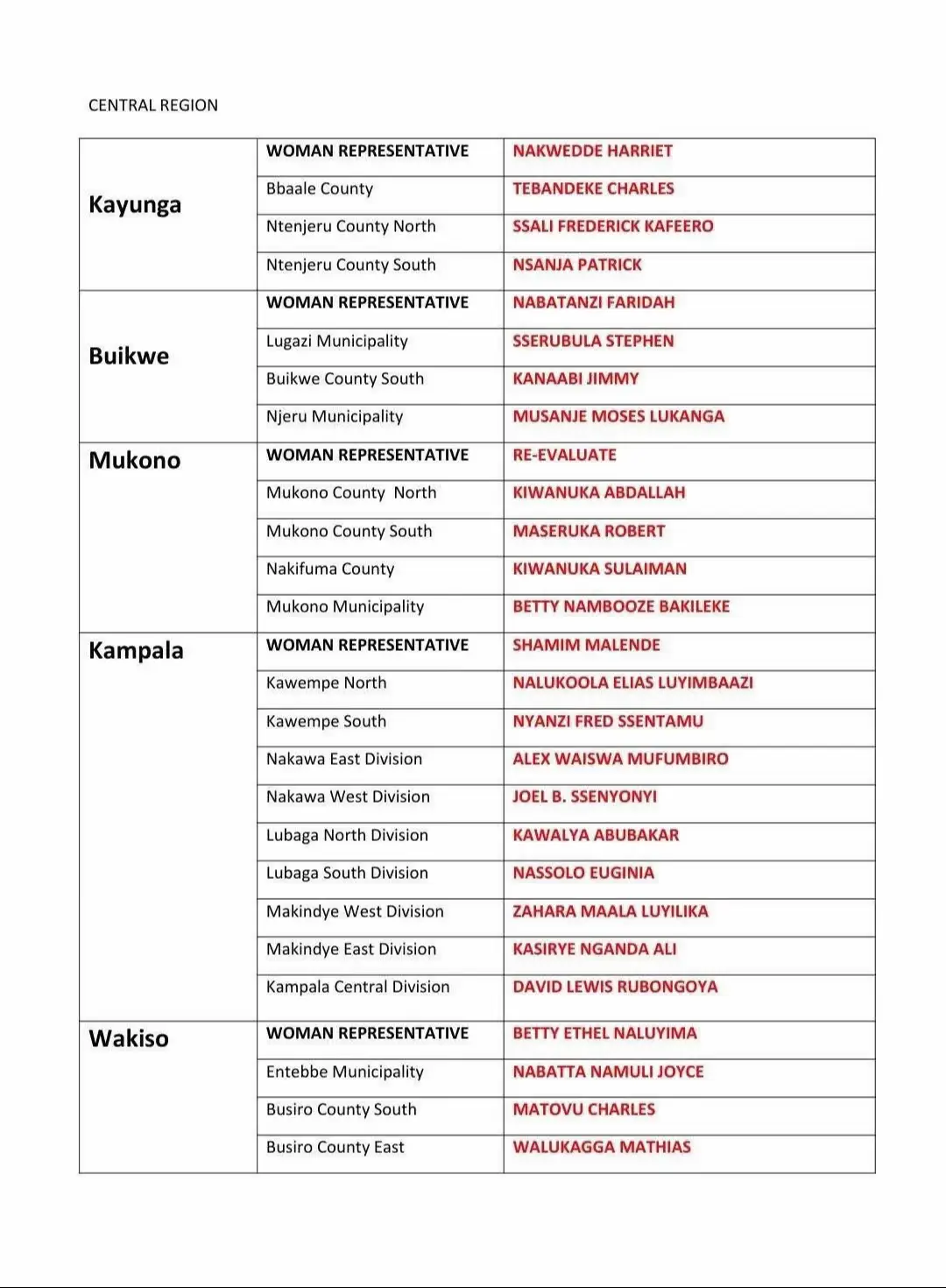 📌 📌 📌  Here is the list of successful National Unity Platform candidates for Member of Parliament for Buganda!