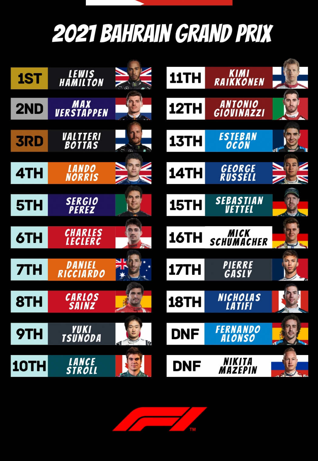 2021 Formula 1 Gulf Air Bahrain  Prix | Round 1/22 | Race Results #Formula1 #F1 #Mercedes #LewisHamilton #BahrainGP #Sahkir #2021 