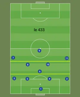 Voilà pourquoi le 433 est utilisé par énormément de coach dans le football que ce soit en amateur ou en professionnel n’hésitez pas à liker et commenter si ca vous a plue #football #tactique #433 #coaching #pourtoi 