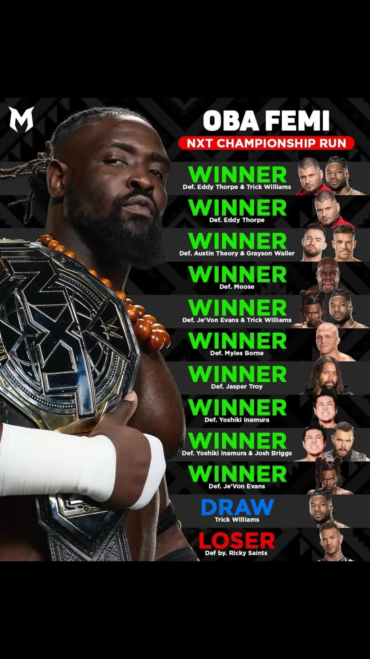 Oba Femi's dominant NXT Championship run is over.. He held the title for 263 days. #obafemi #wweraw #wwesmackdown #wwenxt #WWE 