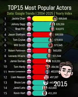 Part2: Most popular Actors in the world 2004-2025!#fyp #actor #UK #USA 
