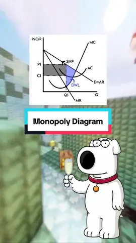 Markets - Monopoly Diagram #economics #alevel #gcse #revision #fortonomics 