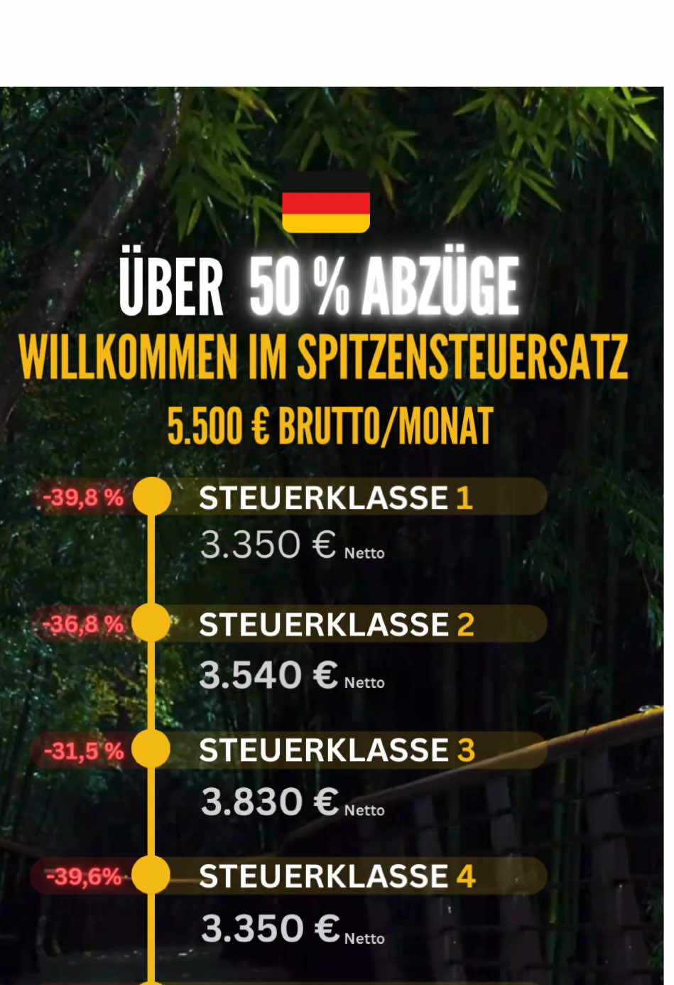 Von 5.562 € brutto bleibt in Steuerklasse 6 weniger als die Hälfte übrig! 🤯 Fast 51 % gehen direkt an Steuern und Abgaben – der Staat kassiert härter als jeder Chef. 💸 ⚠️ Keine Steuerberatung – nur ein Beispiel zur Veranschaulichung.