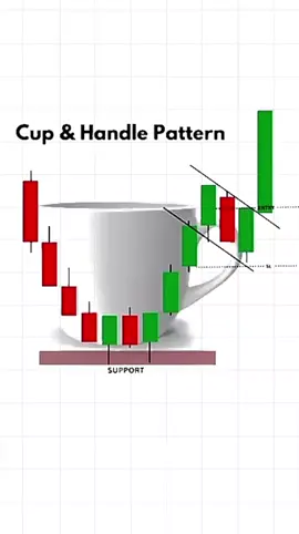 Cup And Handle Pattern🧠💹🚀 Stay ahead in the crypto game! 📊 Daily updates, powerful chart patterns, and pro trading tips to help you make smarter moves. Whether you’re into Bitcoin, Ethereum, or altcoins — we cover it all. 💰📈 📌 Follow for more crypto insights, price predictions & market analysis. #foryou #CryptoTrading #finance #bitcoin #forextrading 