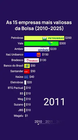 ​🚨 A GRANDE DISPUTA DA B3: QUEM GANHOU? 💸 ​De 2010 a 2025, os gigantes Petrobras, Vale e Itaú viram novas forças como BTG e Magalu entrarem no jogo! O ranking das mais valiosas mudou! ​Você consegue adivinhar quem vai dominar os próximos 15 anos?  ​#Bolsa #Investimentos #B3 #Petrobras #Vale 