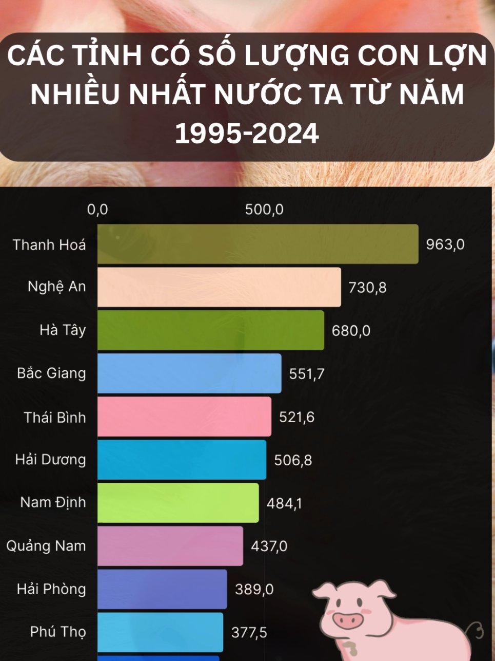 Những năm gần đây, ngành chăn nuôi ở nước ta phát triển khá mạnh, trong đó có chăn nuôi lợn, góp phần bảo đảm nguồn cung thực phẩm phục vụ thị trường trong nước và xuất khẩu, đóng góp quan trọng vào tăng trưởng của toàn ngành nông nghiệp. Việt Nam trở thành quốc gia có ngành chăn nuôi lợn đứng thứ 5 trên thế giới về đầu con và thứ 6 về sản lượng. Hiện cơ cấu đàn vật nuôi của nước ta: Lợn chiếm 60-64%; gia cầm chiếm 28-29%; còn lại trâu, bò, cừu, dê chiếm 9%. Trong khi đó, cơ cấu sản lượng thịt của thế giới, thịt lợn chiếm 41%; gia cầm chiếm 37%; thịt trâu, bò chiếm 22%. Như vậy, cơ cấu tiêu dùng thịt lợn của Việt Nam cao hơn trung bình của thế giới khoảng 20 điểm phần trăm. #channuoi #channuoilon #nongnghiep #nongthon #toplist 