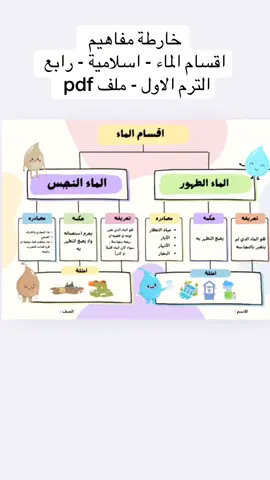 خارطة مفاهيم  اقسام الماء - اسلامية - رابع  الترم الاول - ملف pdf #اكسبلورexplore❥🕊 #اكسبلور #pdf #اسلامية_رابع_ابتدائي 
