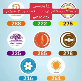 ڕۆژی هەینی بانگەشەی هەڵبژاردن بۆ پەرلەمانی عێراق دەستپێدەکات، دەنگ بە کام لیست دەدەی؟ بێ گومان پارتیمان 275✔  #barzani #barzani👑 #بارزانی_ناسنامەی_گەلی_کورد💛 #بارزان #pdk_275 