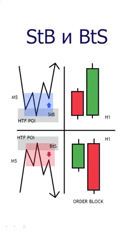 Как определяются зоны bts и stb в трейдинге #смартмани #smartmoney #buytosell #selltobuy 