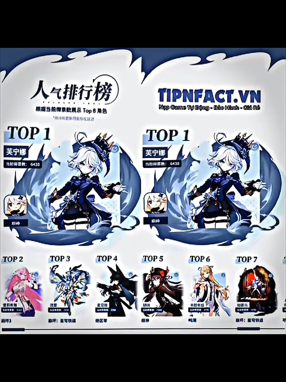 Furina jadi top 1 lagi wak😋 