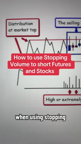 How to use stopping volume to find key reversals #SULTANTRADES #daytrading #mindset #futures #VPA 