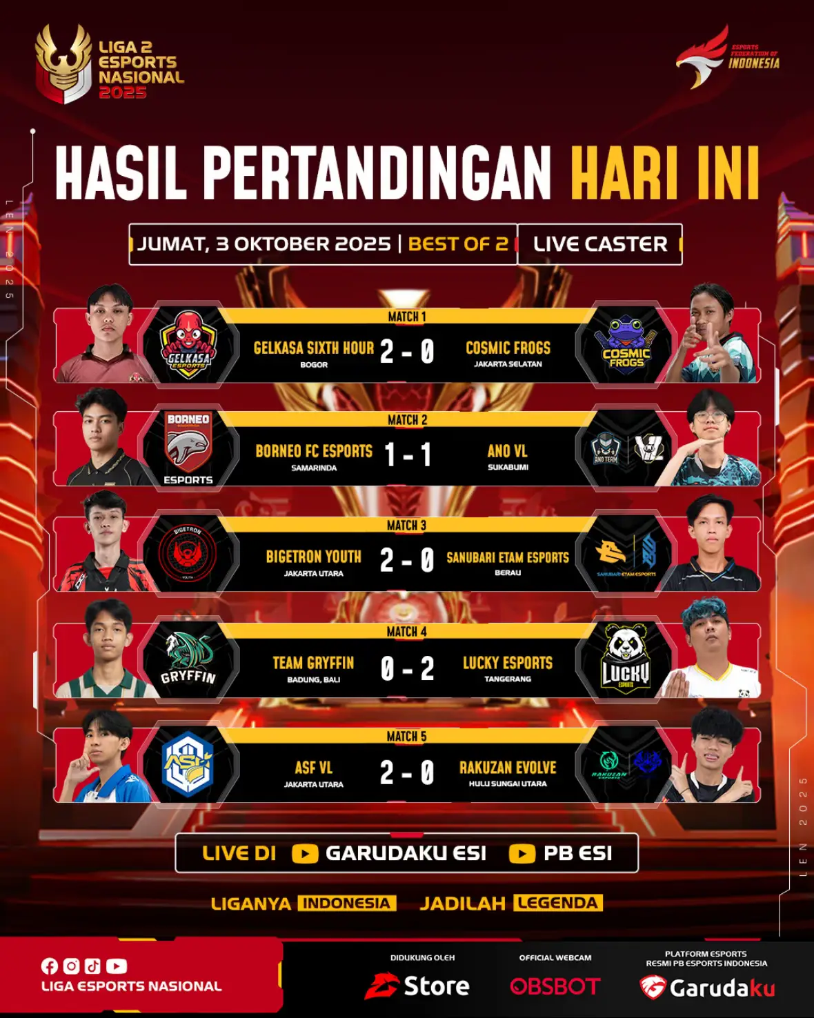 Pertarungan sengit menutup pekan kedua! Beberapa tim berhasil mengamankan poin penuh, sementara lainnya harus puas berbagi angka! Persaingan di klasemen makin panas, dan setiap laga benar-benar menentukan langkah menuju puncak! Saksikan Liga 2 Esports Nasional 2025 🗓️ 25 September – 18 Oktober 2025 📺 LIVE di YouTube Garudaku ESI & PB ESI #ligaesportsnasional #liganyaindonesia #garudaku #pbesi