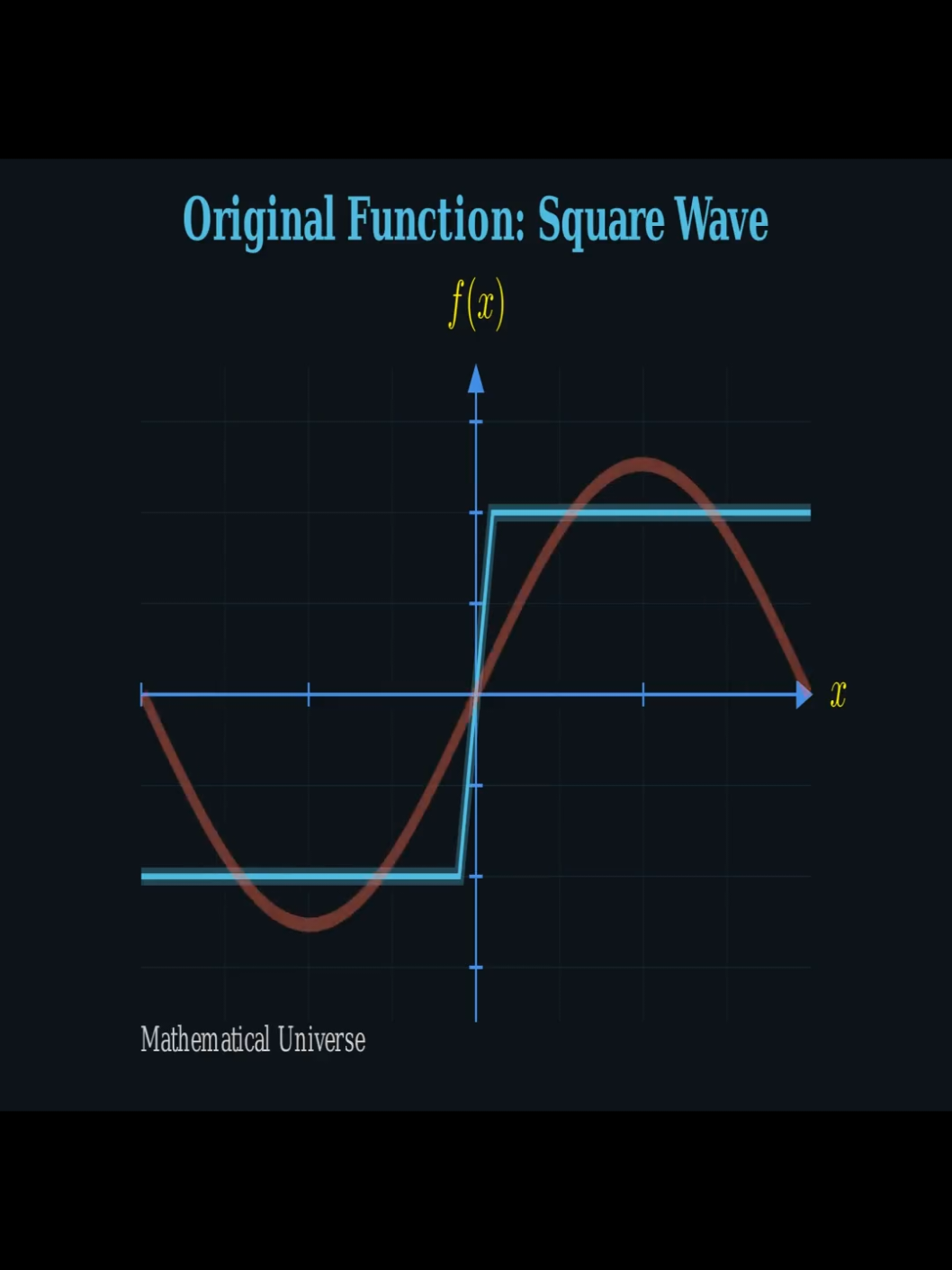 Discover the power of Fourier Series Learn how any periodic function can be decomposed into a sum of sine and cosine waves, with a visual demonstration of approximating a square wave using progressive harmonic additions. From the fundamental concept to practical applications in signal processing, this video breaks down the mathematics behind one of the most important tools in physics. #manim #python #fourierseries #physics #math 