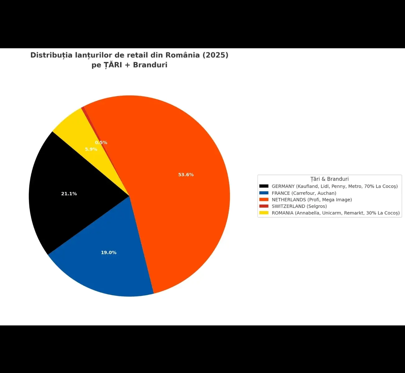 📊 Lanțurile străine domină tot, iar banii pleacă din țară. 🇷🇴 Doar câțiva români curajoși încă luptă să țină lanțuri românești în viață. ❗E datoria noastră să sprijinim producătorii și magazinele românești. Hai să arătăm că România poate trăi din forța ei! ##romania #diaspora #romania🇷🇴 #fypromania #diasporatiktok 