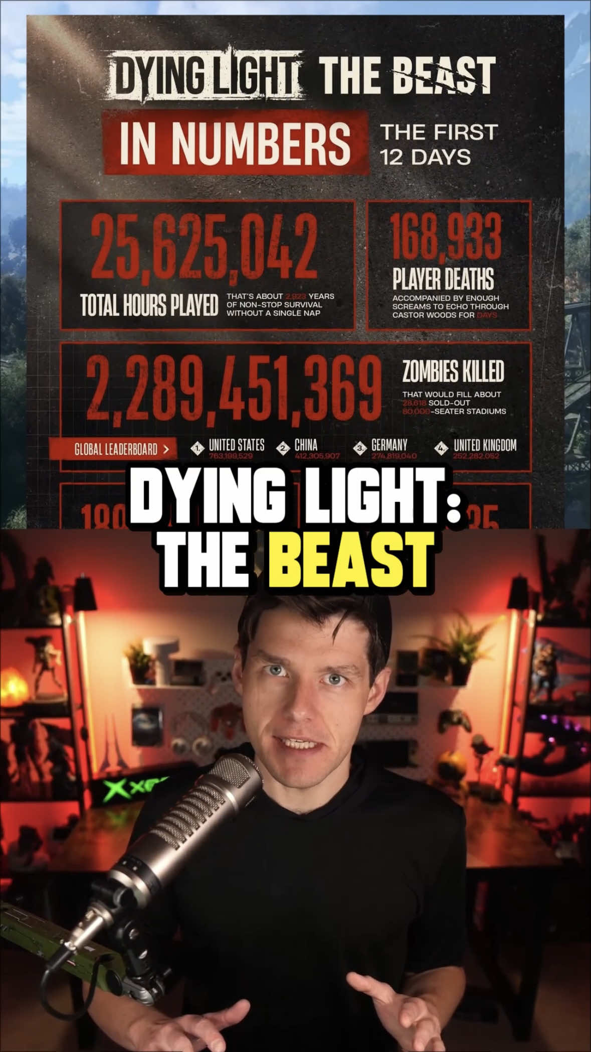 Dying Light: The Beast is hitting some WILD stats, with more than 2 BILLION zombies killed in 12 days. 🤯 If you’re playing the new Dying Light, how much time have you put in? 🤔 #dyinglight #dyinglightthebeast #gaming #GamingOnTikTok #zombies 